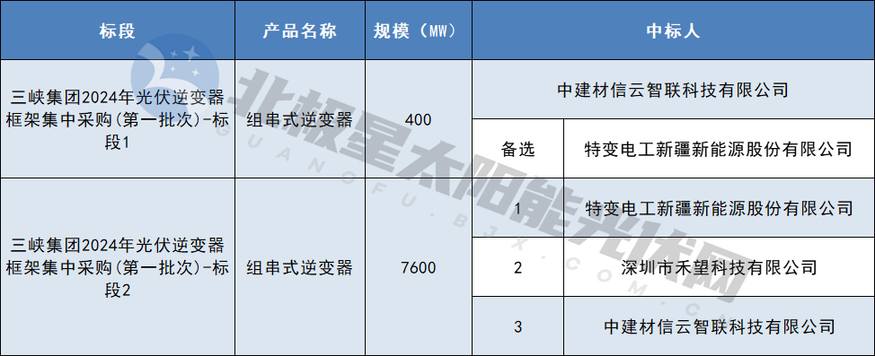 特變、禾望等企業(yè)中標三峽8GW組串式逆變器集采訂單