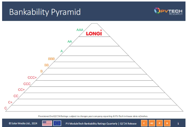 隆基再一次蟬聯(lián)AAA最高評級