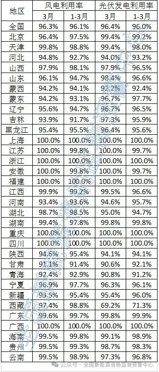 光伏96.4%！2024年3月全國新能源并網(wǎng)消納情況發(fā)布
