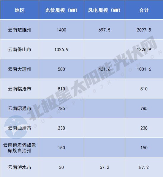 云南6.5GW風(fēng)光項目業(yè)主敲定：中國電建、國家電投、天合光能領(lǐng)銜