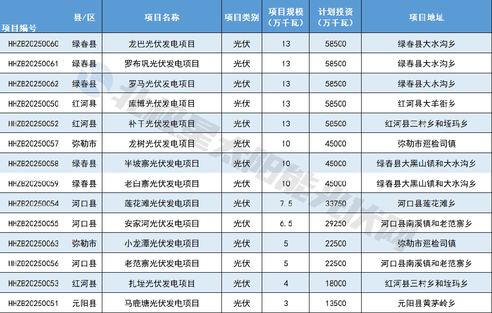 1.26GW！紅河州14個(gè)項目列入云南2024年第二批、第三批新能源項目業(yè)主優(yōu)選