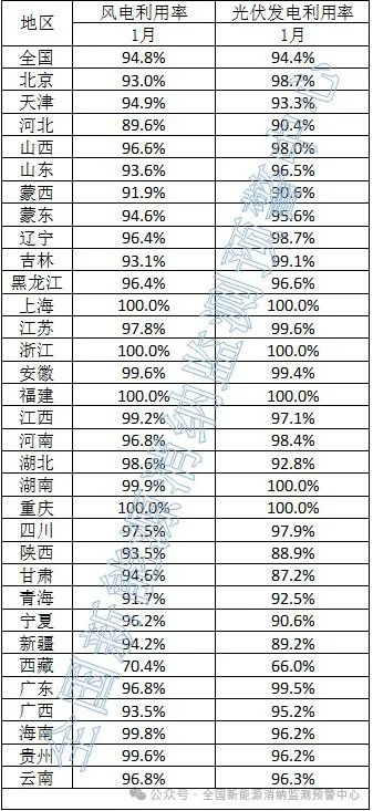 光伏94.4%！2025年1月全國新能源并網(wǎng)消納情況