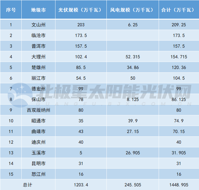 14.5GW！云南下發(fā)2025年第一批風(fēng)、光項目指標