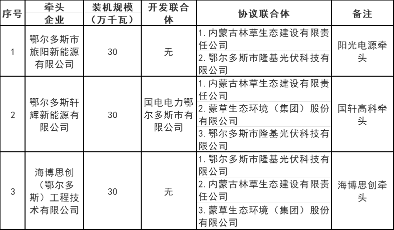 內蒙古鄂爾多斯5.4GW風(fēng)、光治沙優(yōu)選結果公布