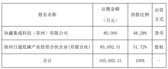 進(jìn)場(chǎng)抄底？協(xié)鑫要做BC電池了