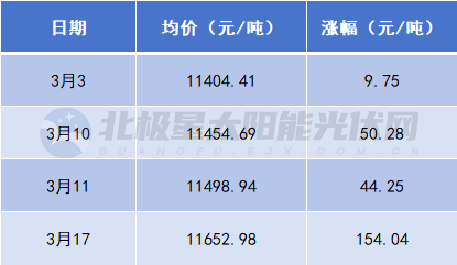 驚！這個(gè)光伏材料半月瘋漲248元/噸