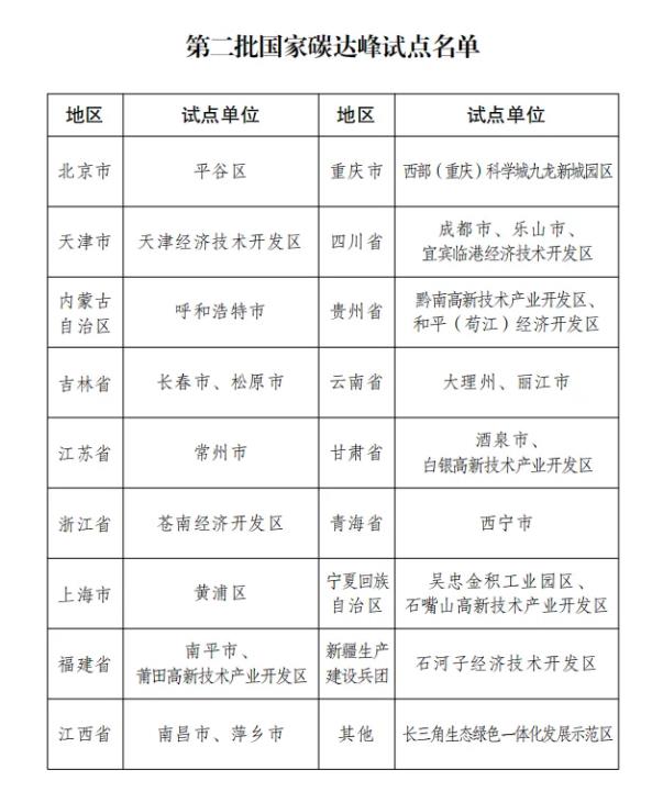 國家發(fā)改委印發(fā)第二批國家碳達峰試點(diǎn)名單