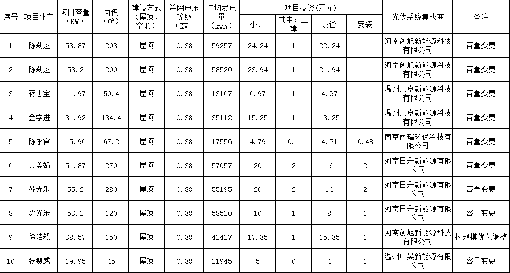 936.65kW！浙江樂(lè )清市2025第三批戶(hù)用屋頂光伏項目備案信息公布