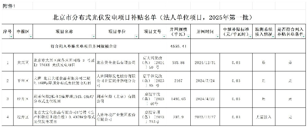 北京2025年第一批分布式光伏項目補貼名單公布！
