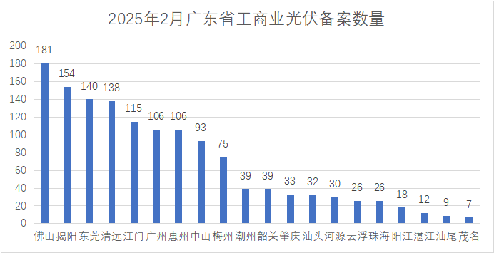 單月備案2.02GW！廣東省2月份工商業(yè)光伏項目備案清單出爐