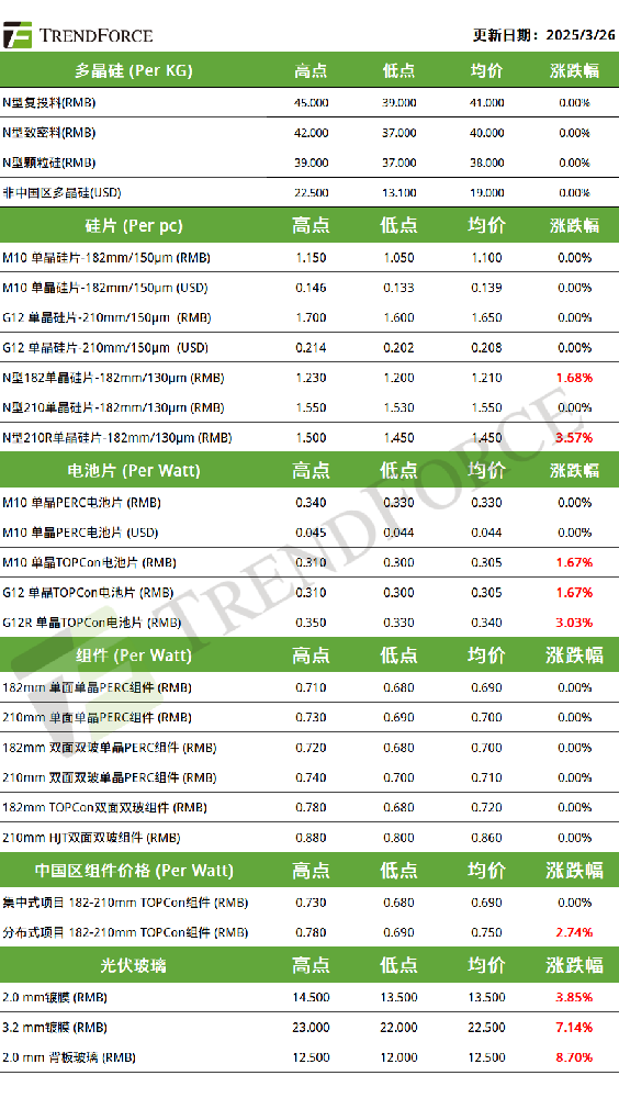 電池、硅片三連漲 組件挺漲勢能趨緩（2025.3.27）